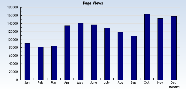 Page View bar chart bar chart