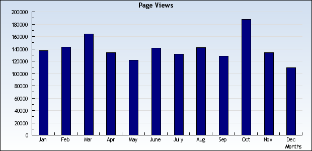Page View bar chart bar chart