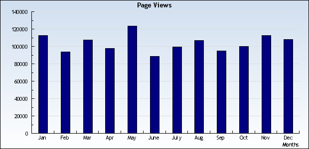 Page View bar chart bar chart